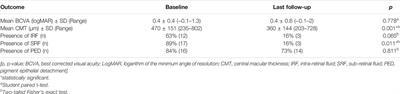 Short-Term Efficacy and Safety Outcomes of Brolucizumab in the Real-Life Clinical Practice